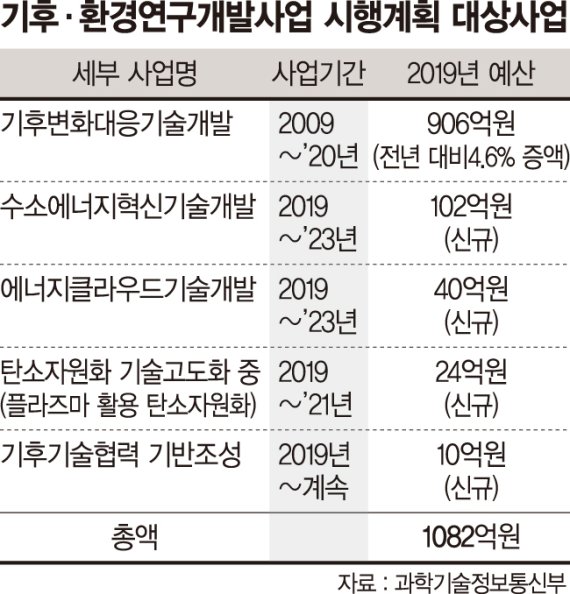 "삼한사미 해법 찾아라" 올해 기후·환경R&amp;D 1082억 투자