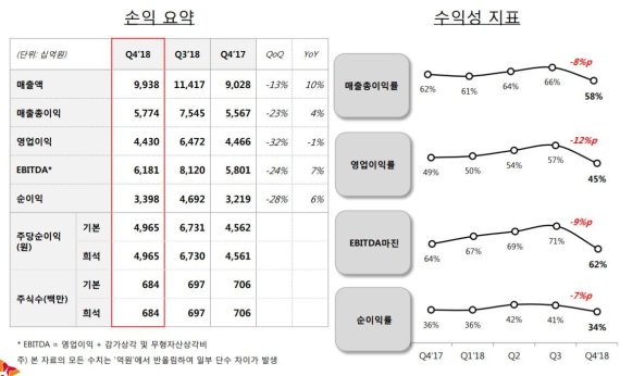 SK하이닉스의 2018년 4분기 경영 실적 © 뉴스1