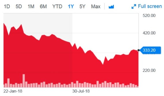 텐센트 최근 1년간 주가추이 - 야후 파이낸스 갈무리