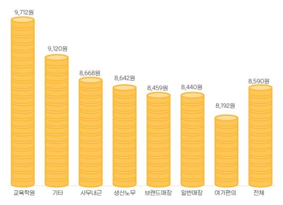 알바생 21.2% "올해 최저임금도 못 받아"