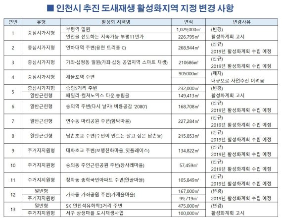 인천시 도시재생활성화지역 지정 12→19개소 확대