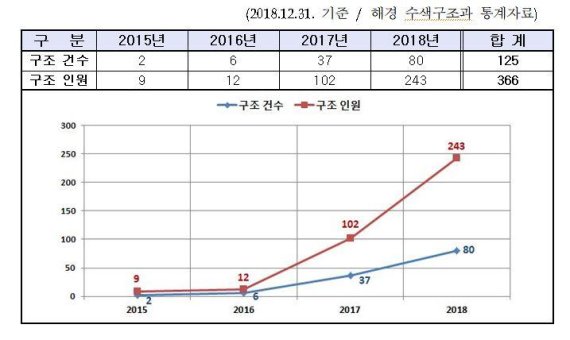 자료=국립해양측위정보원