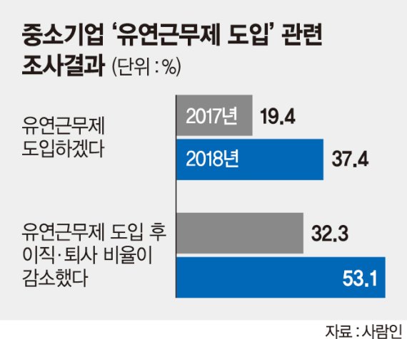 中企도 유연근무제… 워라벨 보장·인력유출 방지 ‘일석이조’