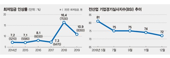 [기업을 '氣UP'시켜라] 최저임금 벅찬데 고용 늘려라?… 기업 "탄력근로제라도 연장을"