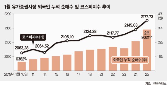 '1월 효과' 없다더니… 증권사들, 상승랠리에 당황