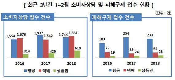 자료:공정거래위원회, 한국소비자원