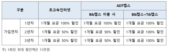 B&캡스 이용시 할인혜택(자료 : SK브로드밴드)© 뉴스1