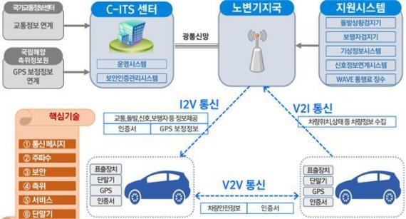 차세대 지능형 교통체계(C-ITS, Cooperative Intelligent Transport Systems) 구성 개요 /자료=울산시 제공