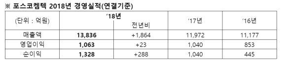 포스코켐텍, 창사 최대 실적… 매출 1조3836억원, 순익 1328억원