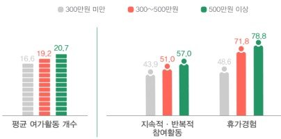 가구소득별 여가활동 비교© 뉴스1