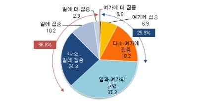 일과 여가생활 간 균형© 뉴스1