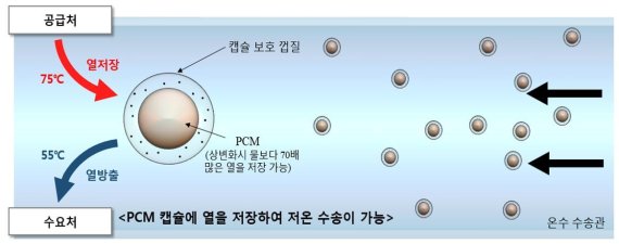 PCM을 이용한 온수 수송 원리(KIST 제공)© 뉴스1