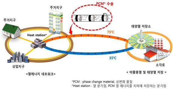 PCM수송을 이용한 4세대 열에너지 네트워크 모식도(KIST제공)© 뉴스1