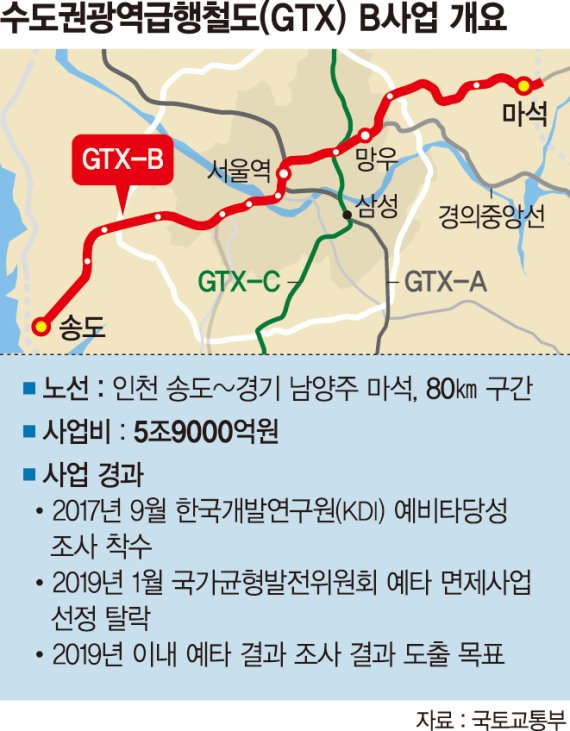 [SOC 예타 면제 확정] GTX-B 포함 불발된 인천·남양주… 수도권 역차별론 제기