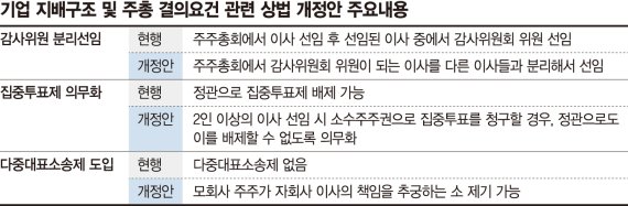 [기업을 '氣UP'시켜라] 3%에 묶인 대주주 의결권…떼지어 오는 헤지펀드 어떻게 막나