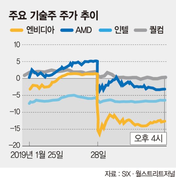 차이나 쇼크에 美 어닝쇼크… 캐터필러·엔비디아도 내리막