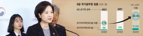 넓어진 고졸 공무원 취업문… 대졸 공시생들은 "역차별"