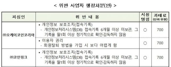 암호화폐 거래소 오케이코인코리아와 코인링크가 이용자들의 개인정보보호조치를 제대로 하지 않은 것으로 드러나 방송통신위원회로부터 과태료 처분을 받았다.