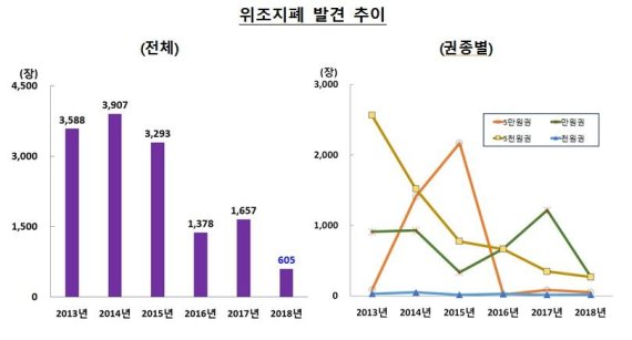 작년 위폐 발견, 20년 만에 최저로 급감..."위폐범 검거의 영향"