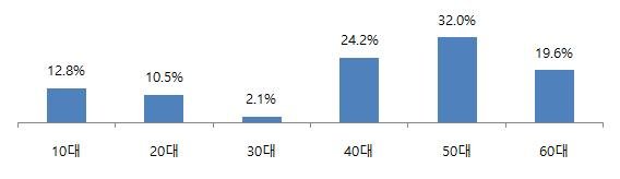지난해 추석 연령대별 이모티콘 구매 건수 전월 대비 증가율(자료 신한카드)