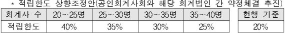 상장사 외부감사인 등록 요건 회계사 40명 이상