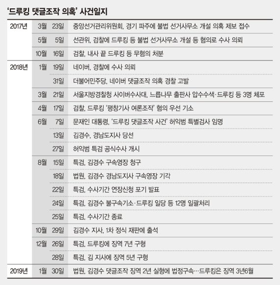 [김경수 1심 법정구속] 법원 "김경수, 드루킹 일당 댓글조작 유지·강화 관여"