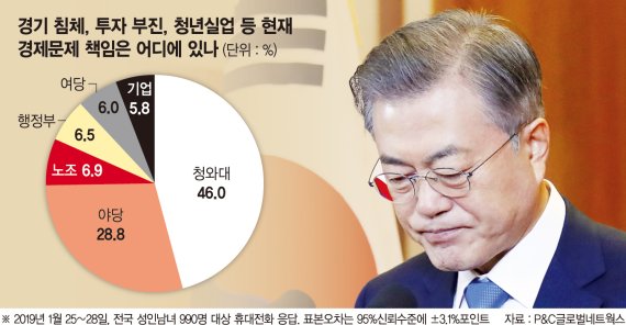 [文정부 경제정책 여론조사] "경제 무너졌다"… 靑 향한 민심의 '경고'