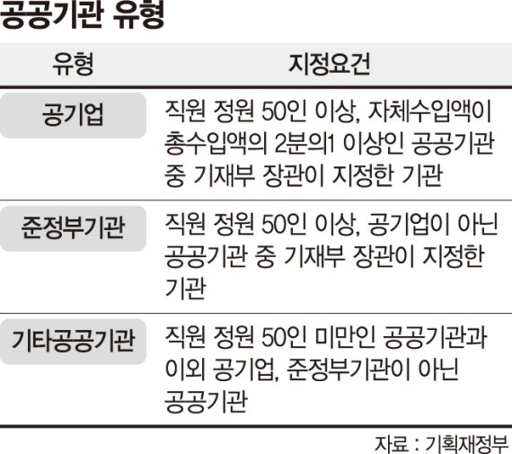 [공공기관 지정 면한 금감원] 150명 내주고 큰불 피했지만…매년 공운위에 이행검사 받는다