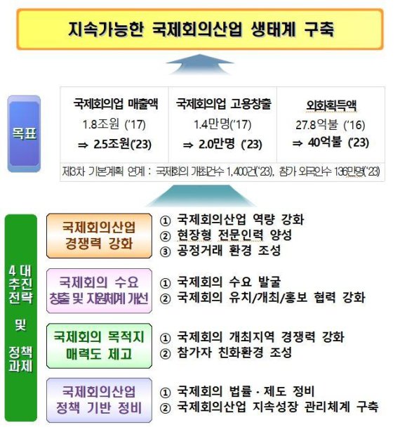 문체부, ‘지속 가능한 국제회의산업 생태계 구축’ 목표 설정