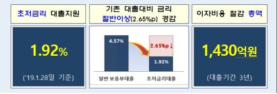 자영업자·소상공인 초저금리 대출 프로그램 개요 및 기대효과 <자료:금융위원회>