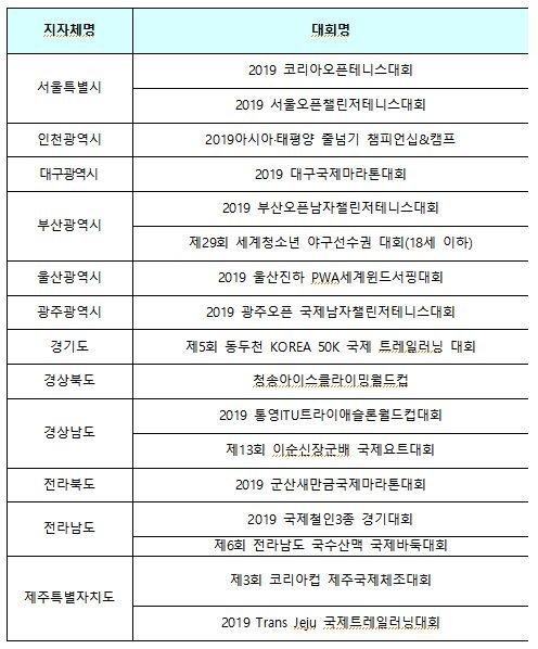 지자체 개최 국제경기대회, 기장 세계청소년 야구선수권 대회 등 17개 선정