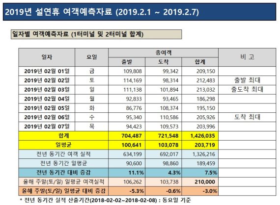 올 설 연휴 인천공항 '북새통'…3일 21만3000명 몰린다