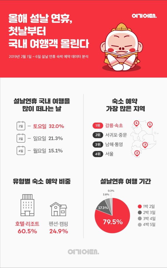 설 명절 가족여행 어디로 갈까…제주·강원·오사카 '인기'