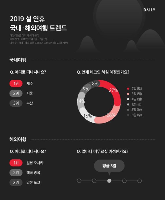 설 명절 가족여행 어디로 갈까…제주·강원·오사카 '인기'