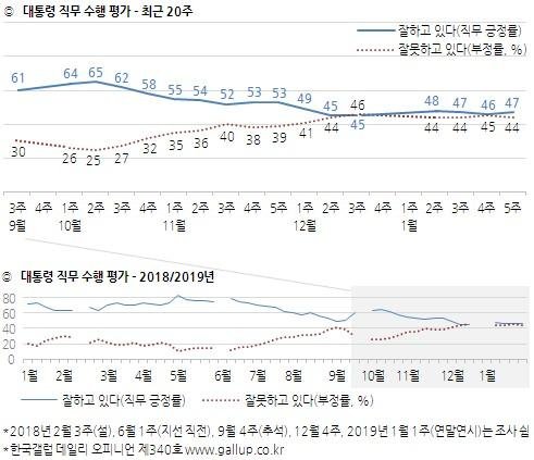 문재인 대통령 지지율. 자료=한국갤럽 제공
