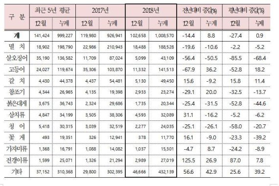 작년 살오징어 어획량 '줄고' 고등어 '늘고'