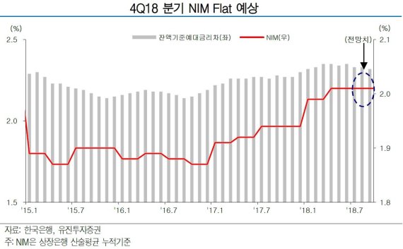 "은행, 주담대·기타대출이 성장 견인..순이자마진은 보합"