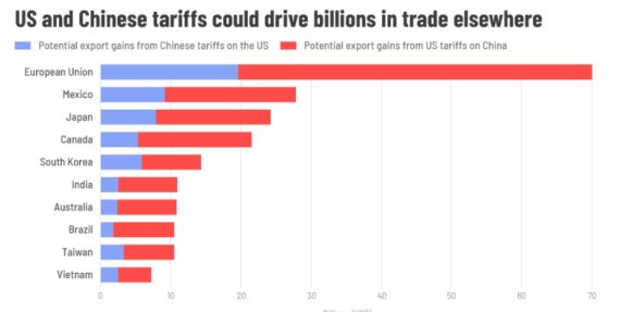 미중 무역전쟁에 따른 국가별 수출 확대 규모 전망(단위: 10억달러) 자료=UNCTAD, CNN비즈니스
