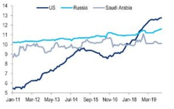 3국 산유량 추이. 단위:하루 백만배럴. 자료=시티그룹, CNBC