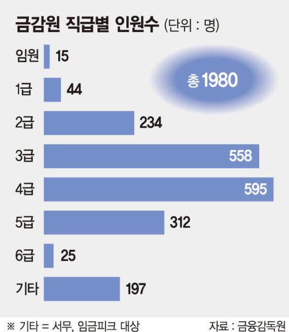 금감원, 8일 팀장·팀원급 인사… 조직개편은 심사숙고중