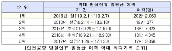 올 설 연휴 공항 이용객 '역대 최다'...인천공항 개항 이후 최다 경신