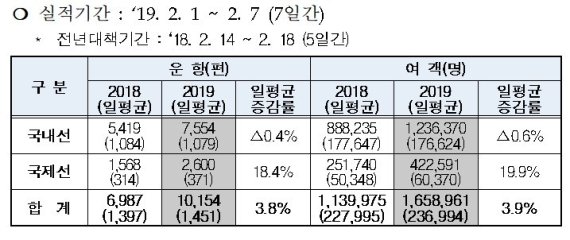 올 설 연휴 공항 이용객 '역대 최다'...인천공항 개항 이후 최다 경신