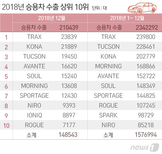 해외서 잘팔리는 한국차 2위 투싼, 1위는? 의외의 결과