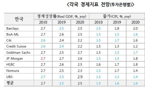 해외IB, 韓경제성장률 전망치 또 ↓ '2.5%'...수출·투자감소 반영