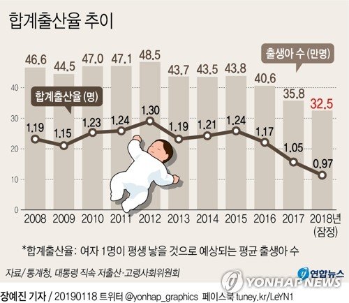 출산율 줄면서 인구감소 전환 조기도착 우려...고용·성장 '잿빛'