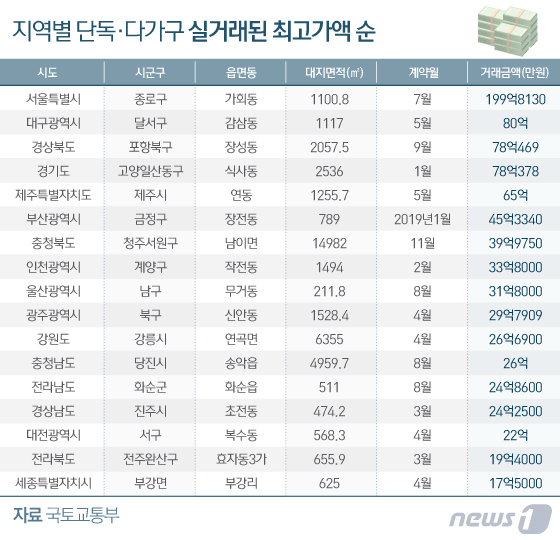 작년 최고 실거래가 주택은 200억…도대체 어디길래