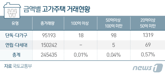 작년 최고 실거래가 주택은 200억…도대체 어디길래