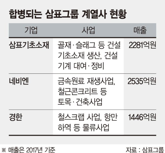 '뭉치는 삼표'… 3개사 합병으로 시너지 낸다