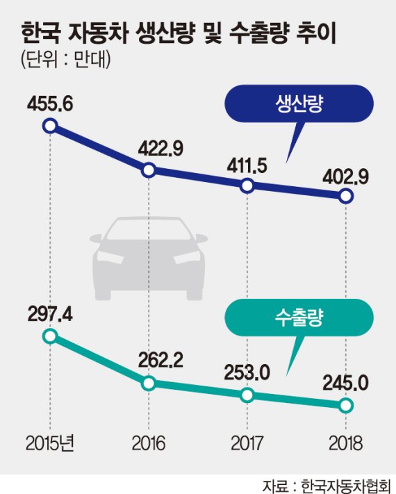 韓 자동차 생산량 7위… 멕시코에도 밀렸다