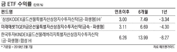 금값 반등에 금ETF 수익률도 '반짝'